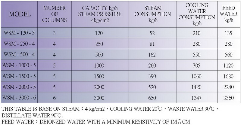 单 / 多效式蒸馏水制造装置